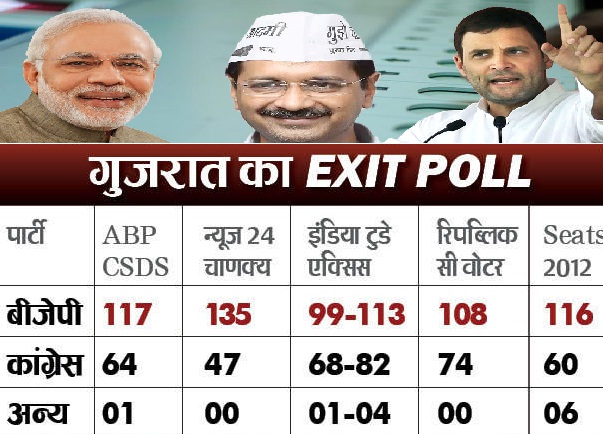 Exit polls: Will Congress lose in Himachal and Gujrat 