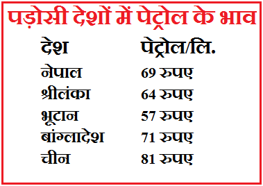 Petrol expensive as rs 33 in India than Pakistan