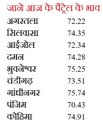 Break on falling Petrol and diesel prices, Know the current prices